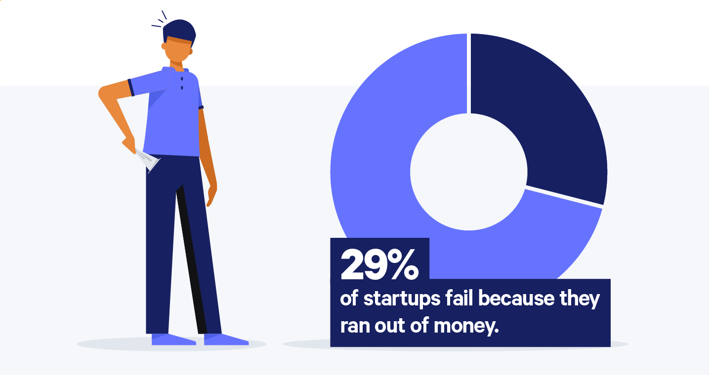 startup statistic that 29% of startups fail because they ran out of money