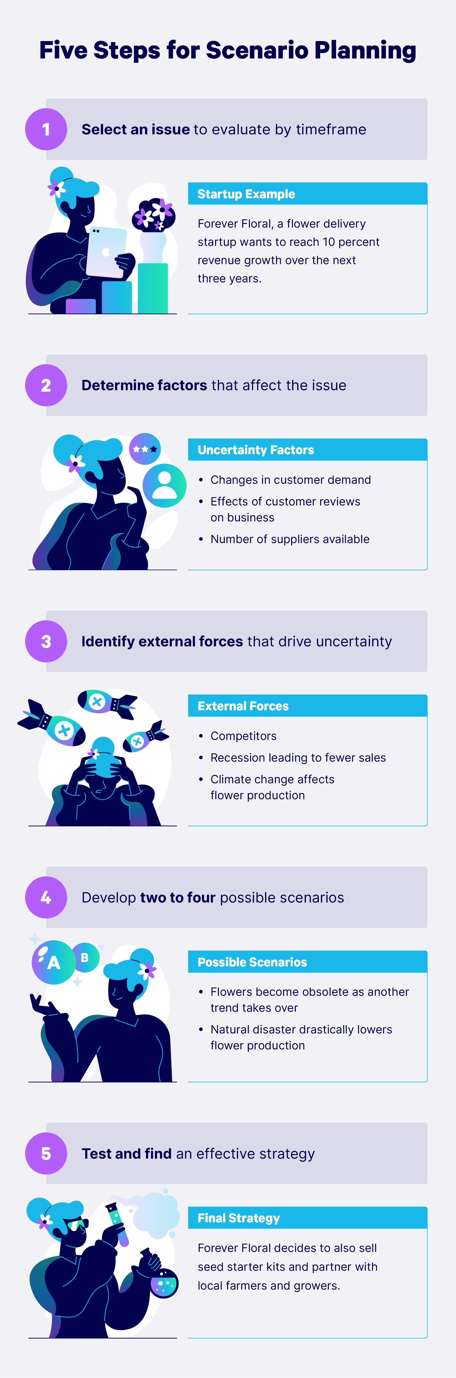 Infographic on the five steps for scenario planning