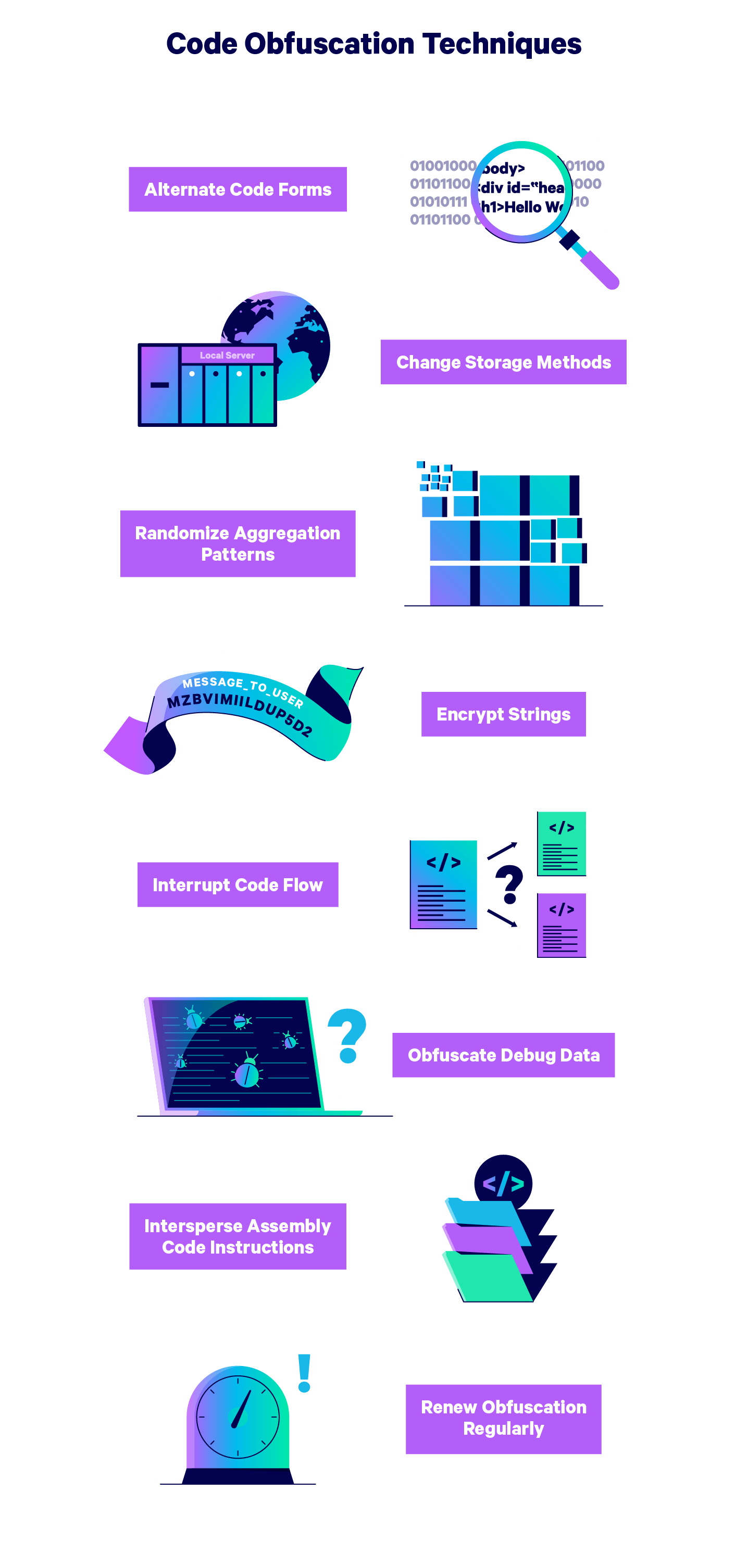 Obfuscate source code chart