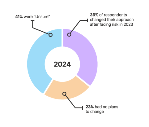 Data from Embroker's 2025 Legal Industry Risk Index. Specifically, this chart is showing the 2024 results from respondents being asked if they plan to change their risk approach for the coming year. 