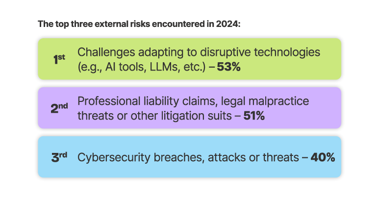 Data showing the top 3 risks encountered in 2024 by respondents to Embroker's 2025 Legal Risk Index survey. The risks, in descending order of concern, are challenges adapting to disruptive technologies, professional liability claims such as legal malpractice, and cybersecurity breaches.