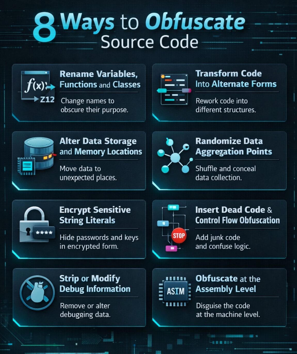 Infographic showing 8 ways to obfuscate source code: rename variables, transform code forms, alter data storage, randomize aggregation, encrypt string literals, insert dead code, strip debug information, and obfuscate at the assembly level